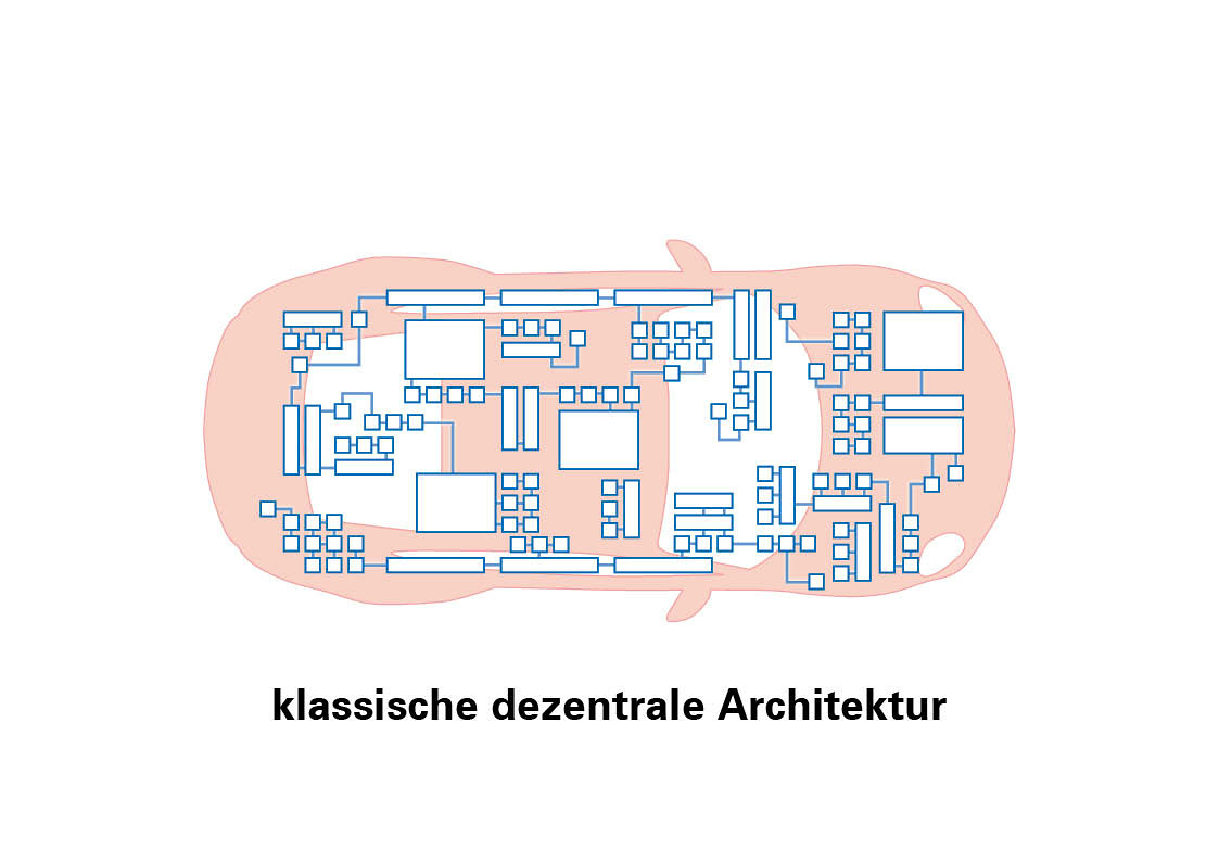 klasická decentralizovaná architektura