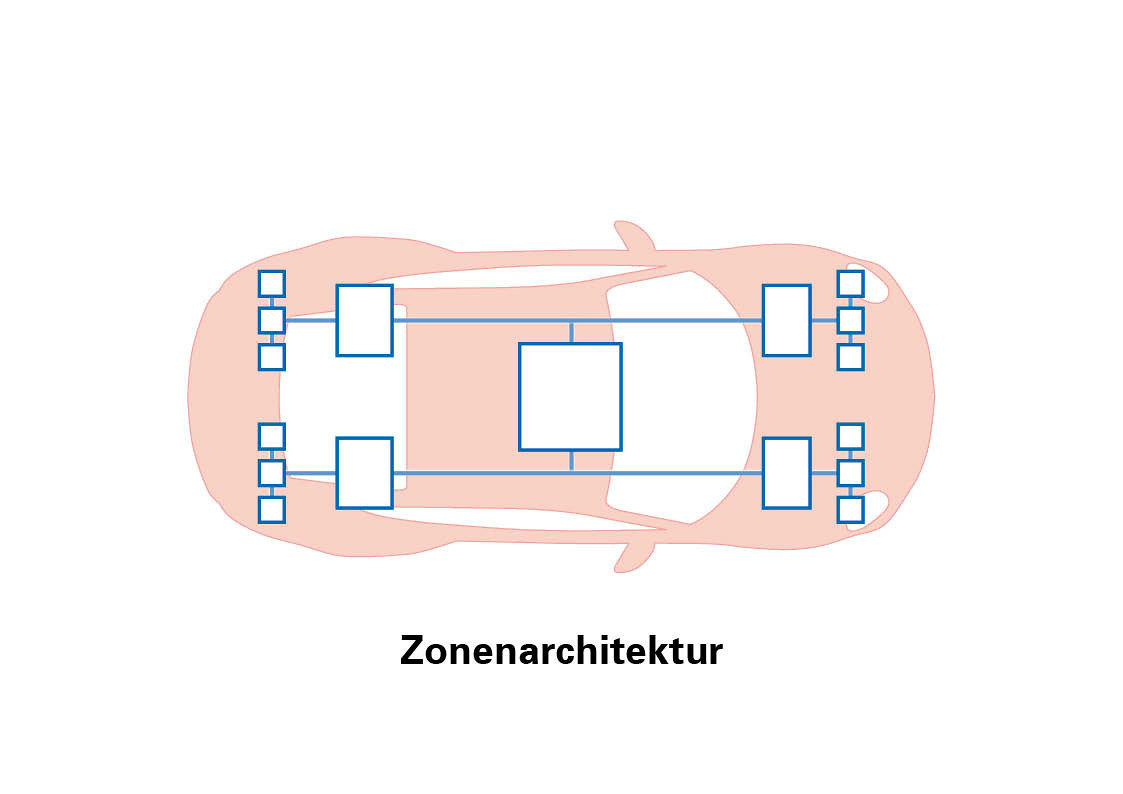 Zónová architektura